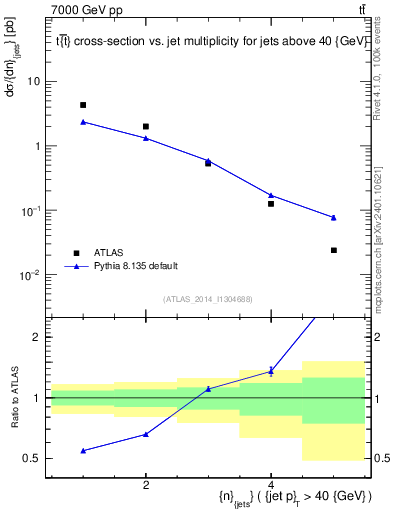 Plot of njets in 7000 GeV pp collisions