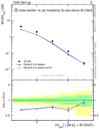 Plot of njets in 7000 GeV pp collisions