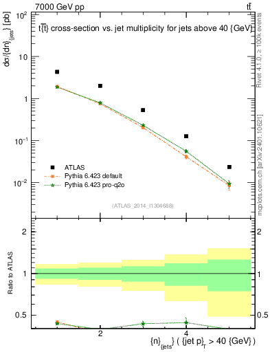 Plot of njets in 7000 GeV pp collisions