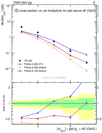 Plot of njets in 7000 GeV pp collisions