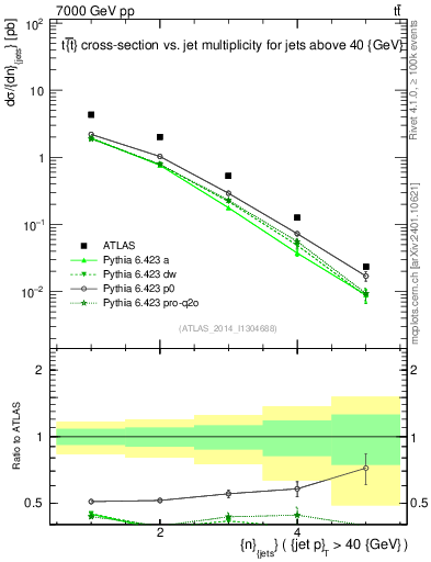 Plot of njets in 7000 GeV pp collisions