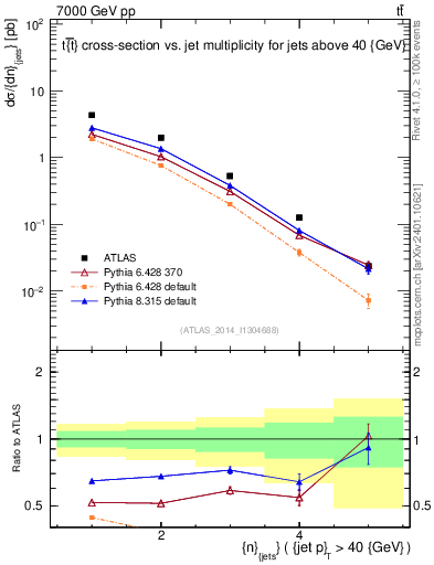 Plot of njets in 7000 GeV pp collisions