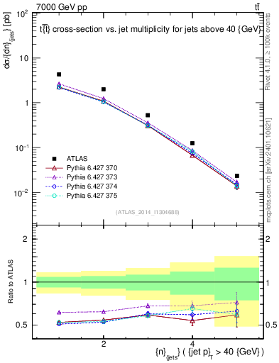 Plot of njets in 7000 GeV pp collisions