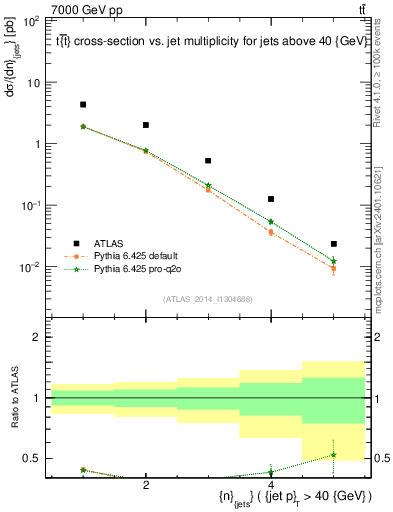 Plot of njets in 7000 GeV pp collisions