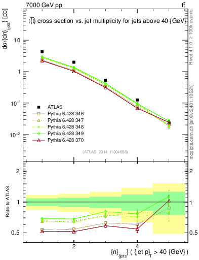 Plot of njets in 7000 GeV pp collisions