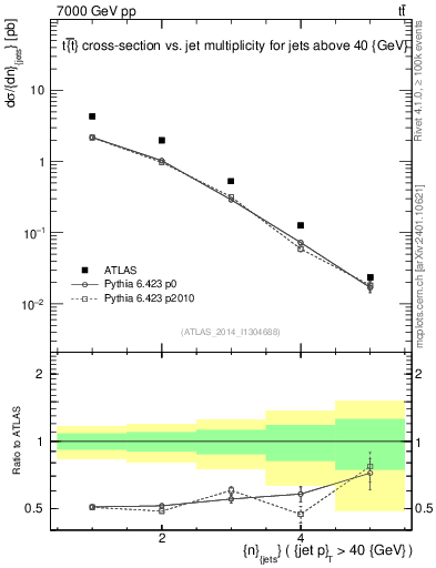 Plot of njets in 7000 GeV pp collisions
