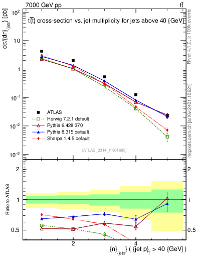 Plot of njets in 7000 GeV pp collisions