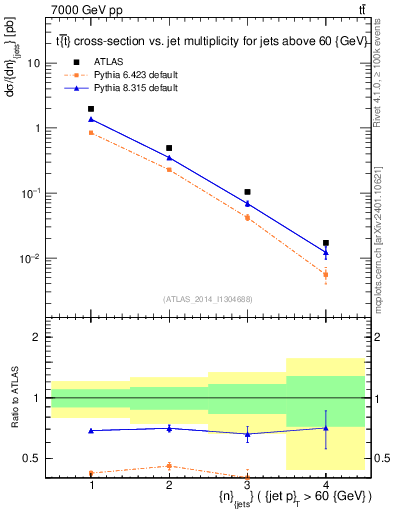 Plot of njets in 7000 GeV pp collisions