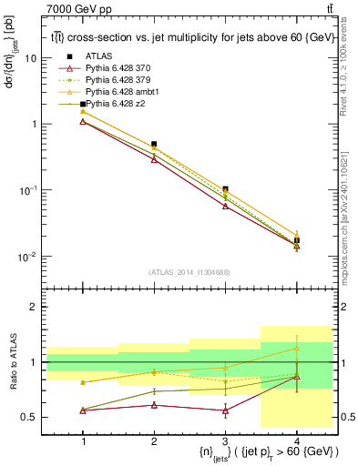 Plot of njets in 7000 GeV pp collisions