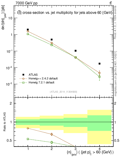 Plot of njets in 7000 GeV pp collisions