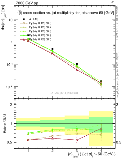 Plot of njets in 7000 GeV pp collisions
