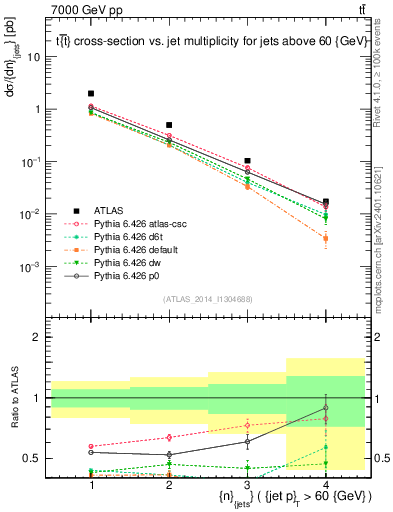 Plot of njets in 7000 GeV pp collisions