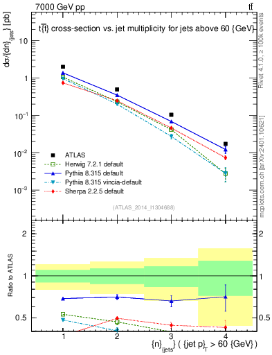 Plot of njets in 7000 GeV pp collisions