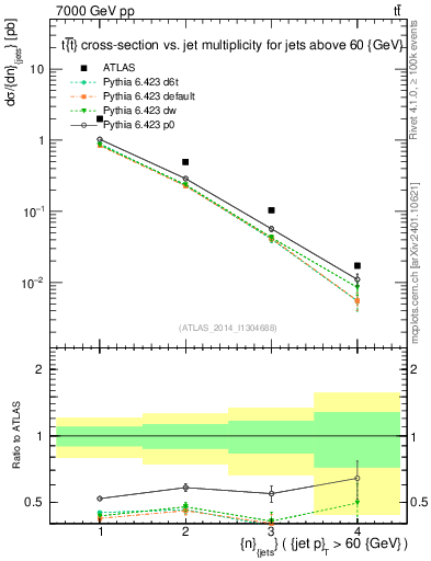 Plot of njets in 7000 GeV pp collisions