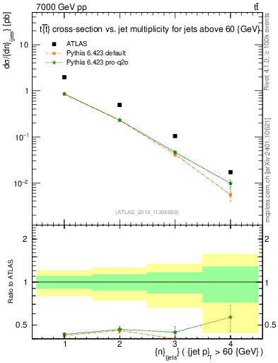 Plot of njets in 7000 GeV pp collisions