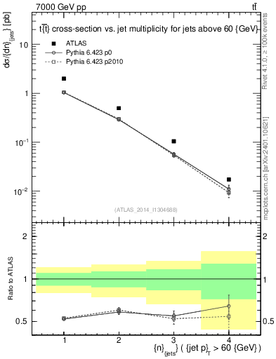 Plot of njets in 7000 GeV pp collisions