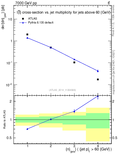 Plot of njets in 7000 GeV pp collisions