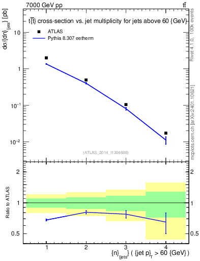 Plot of njets in 7000 GeV pp collisions