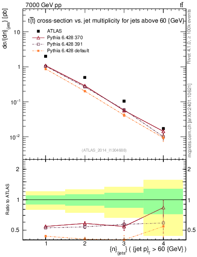 Plot of njets in 7000 GeV pp collisions