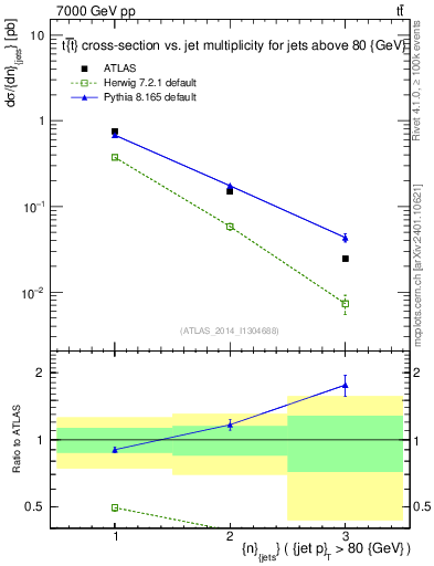 Plot of njets in 7000 GeV pp collisions