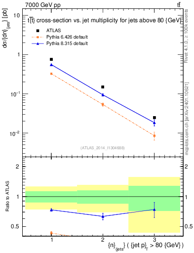 Plot of njets in 7000 GeV pp collisions