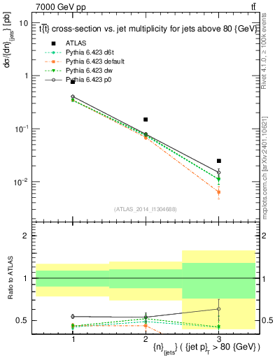 Plot of njets in 7000 GeV pp collisions