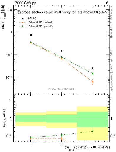 Plot of njets in 7000 GeV pp collisions
