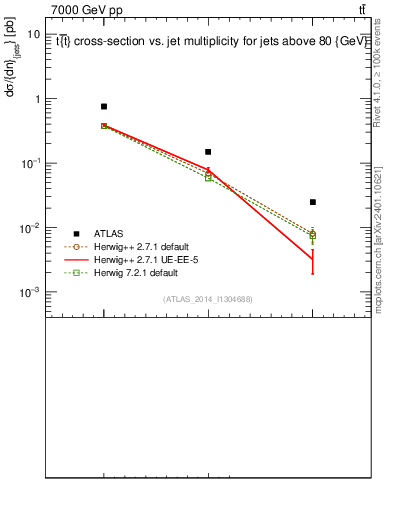 Plot of njets in 7000 GeV pp collisions