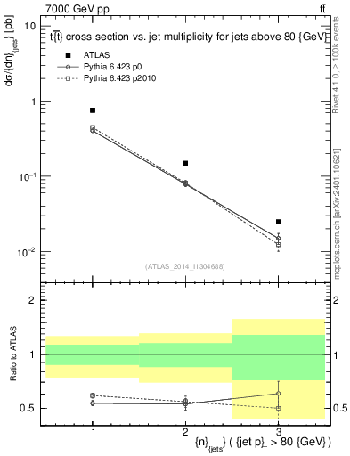 Plot of njets in 7000 GeV pp collisions