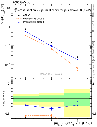 Plot of njets in 7000 GeV pp collisions