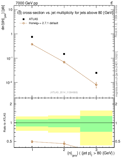 Plot of njets in 7000 GeV pp collisions