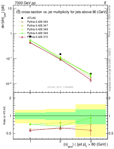 Plot of njets in 7000 GeV pp collisions