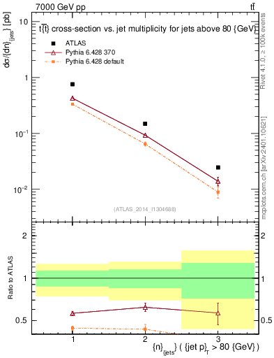 Plot of njets in 7000 GeV pp collisions