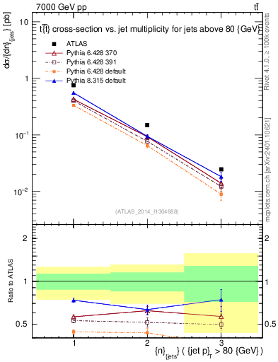 Plot of njets in 7000 GeV pp collisions