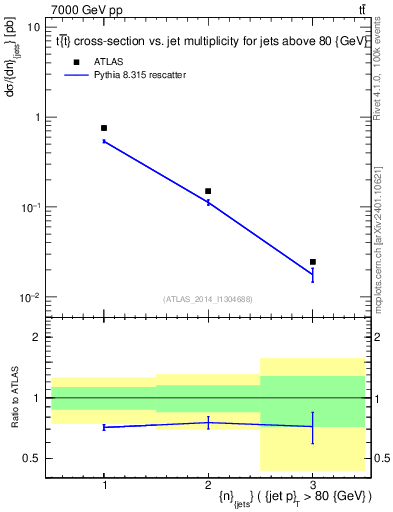 Plot of njets in 7000 GeV pp collisions