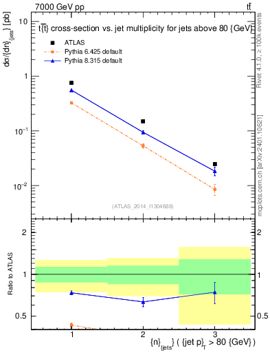 Plot of njets in 7000 GeV pp collisions