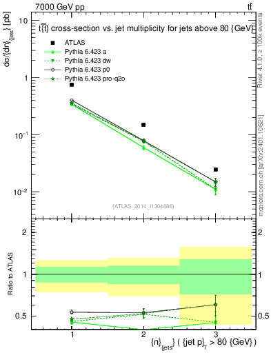 Plot of njets in 7000 GeV pp collisions