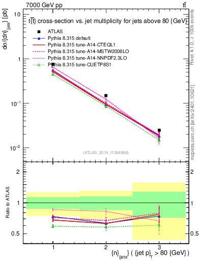 Plot of njets in 7000 GeV pp collisions