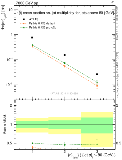 Plot of njets in 7000 GeV pp collisions