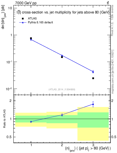 Plot of njets in 7000 GeV pp collisions