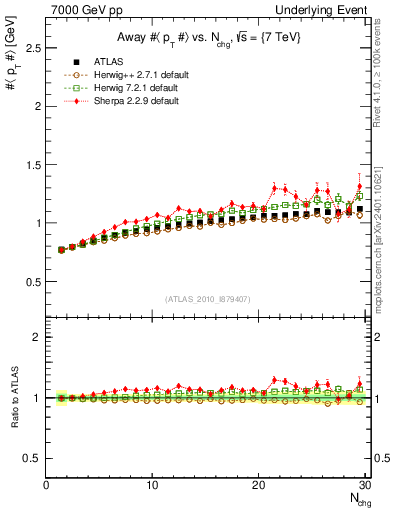 Plot of avgpt-vs-nch-away in 7000 GeV pp collisions