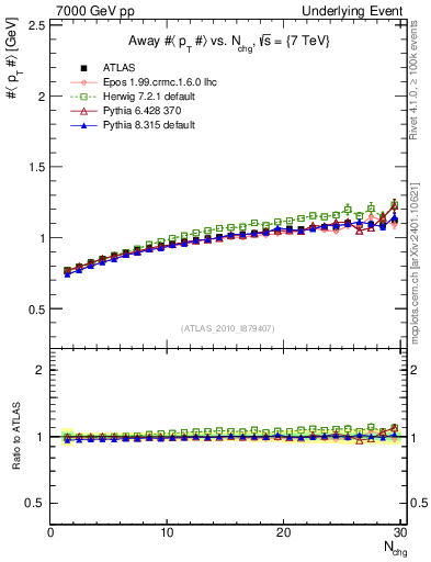 Plot of avgpt-vs-nch-away in 7000 GeV pp collisions