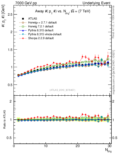 Plot of avgpt-vs-nch-away in 7000 GeV pp collisions