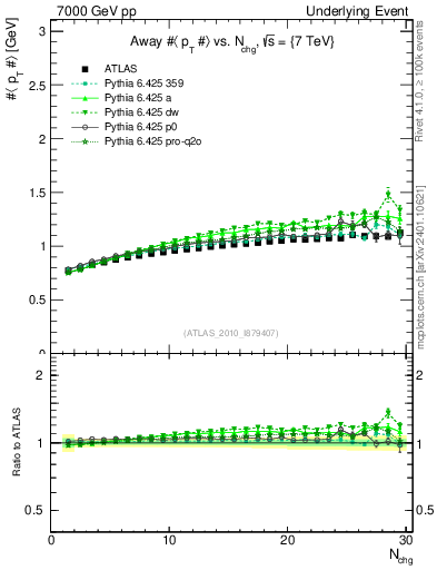 Plot of avgpt-vs-nch-away in 7000 GeV pp collisions