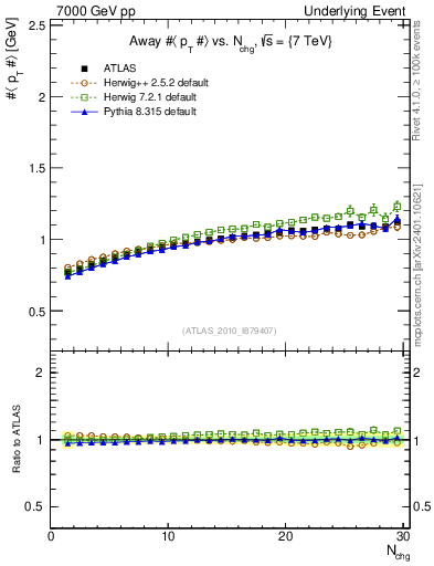 Plot of avgpt-vs-nch-away in 7000 GeV pp collisions