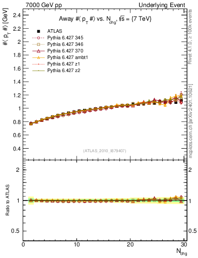 Plot of avgpt-vs-nch-away in 7000 GeV pp collisions