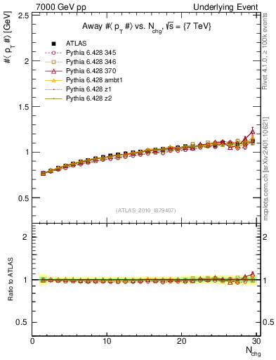 Plot of avgpt-vs-nch-away in 7000 GeV pp collisions