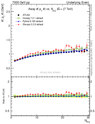 Plot of avgpt-vs-nch-away in 7000 GeV pp collisions