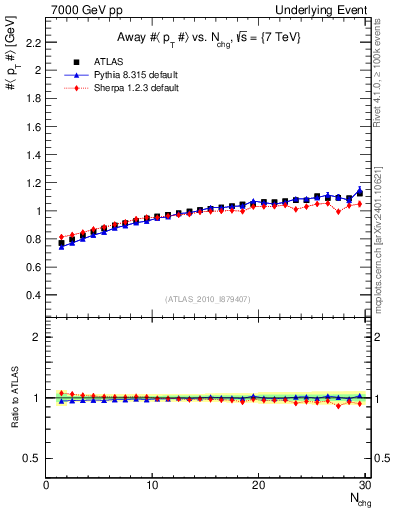 Plot of avgpt-vs-nch-away in 7000 GeV pp collisions