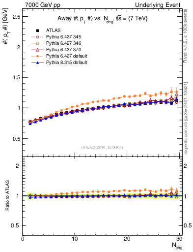 Plot of avgpt-vs-nch-away in 7000 GeV pp collisions